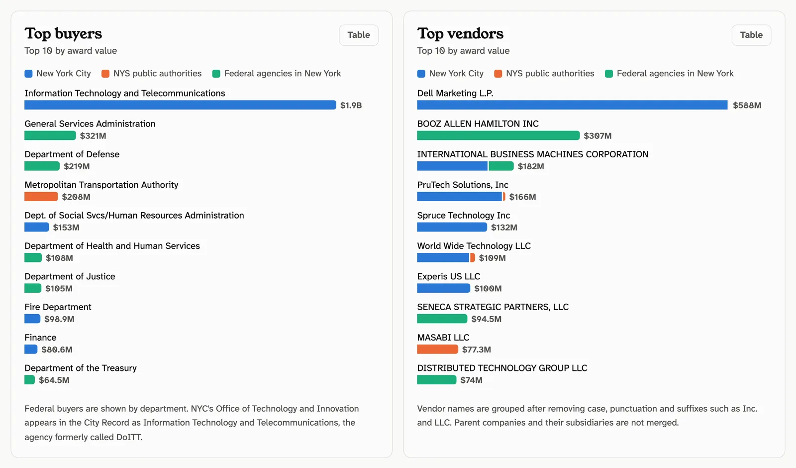 Bar charts of the top ten buyers and top ten vendors by award value