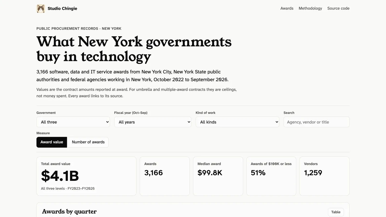 Dashboard header with filters for government, fiscal year, kind of work, search, and measure