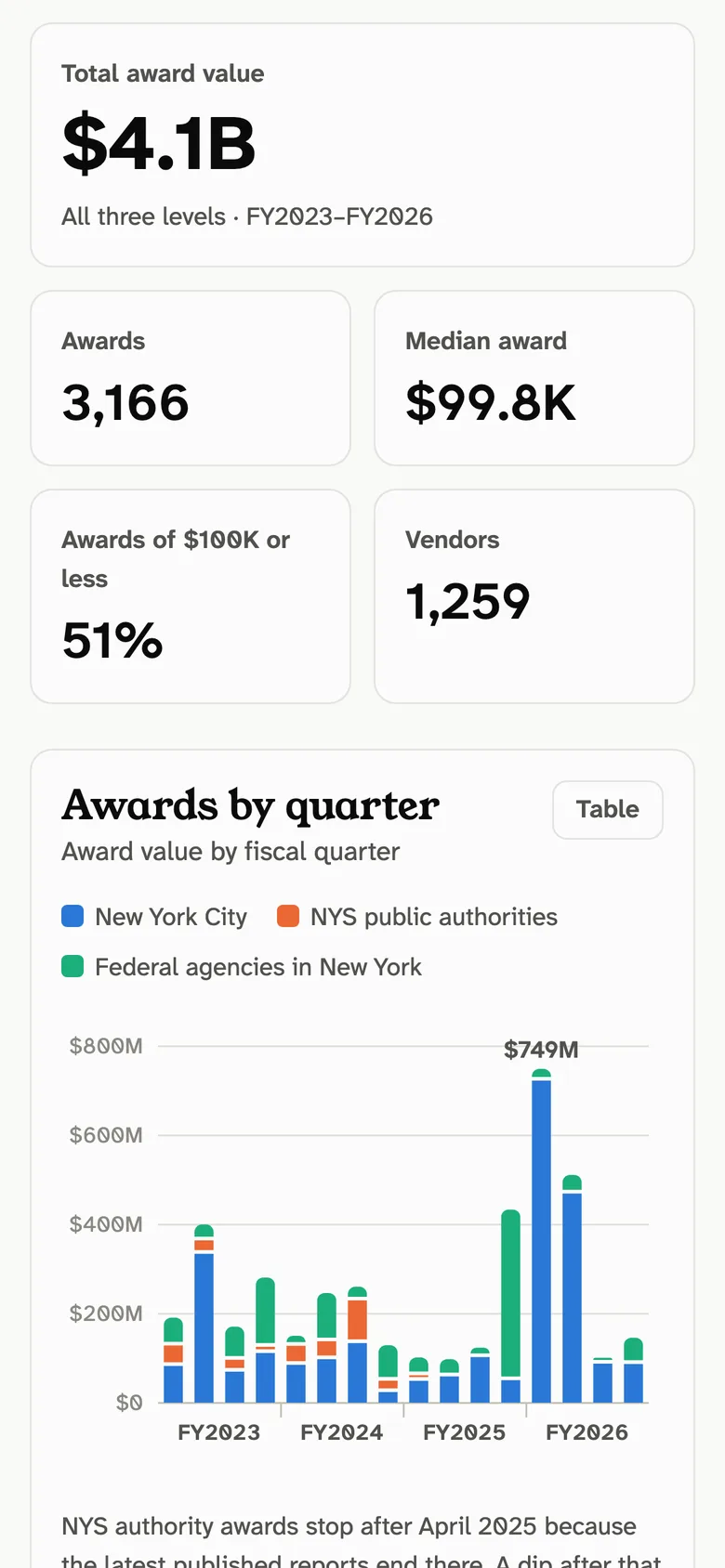 The dashboard at phone width with headline figures and the quarterly chart