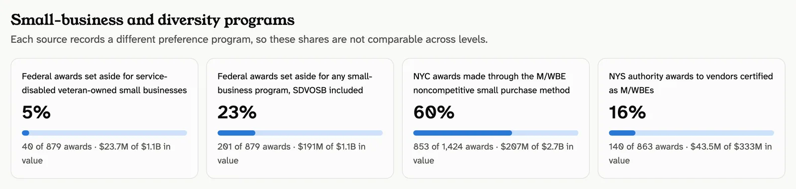 Tiles showing the share of awards made through SDVOSB, small-business, and M/WBE programs