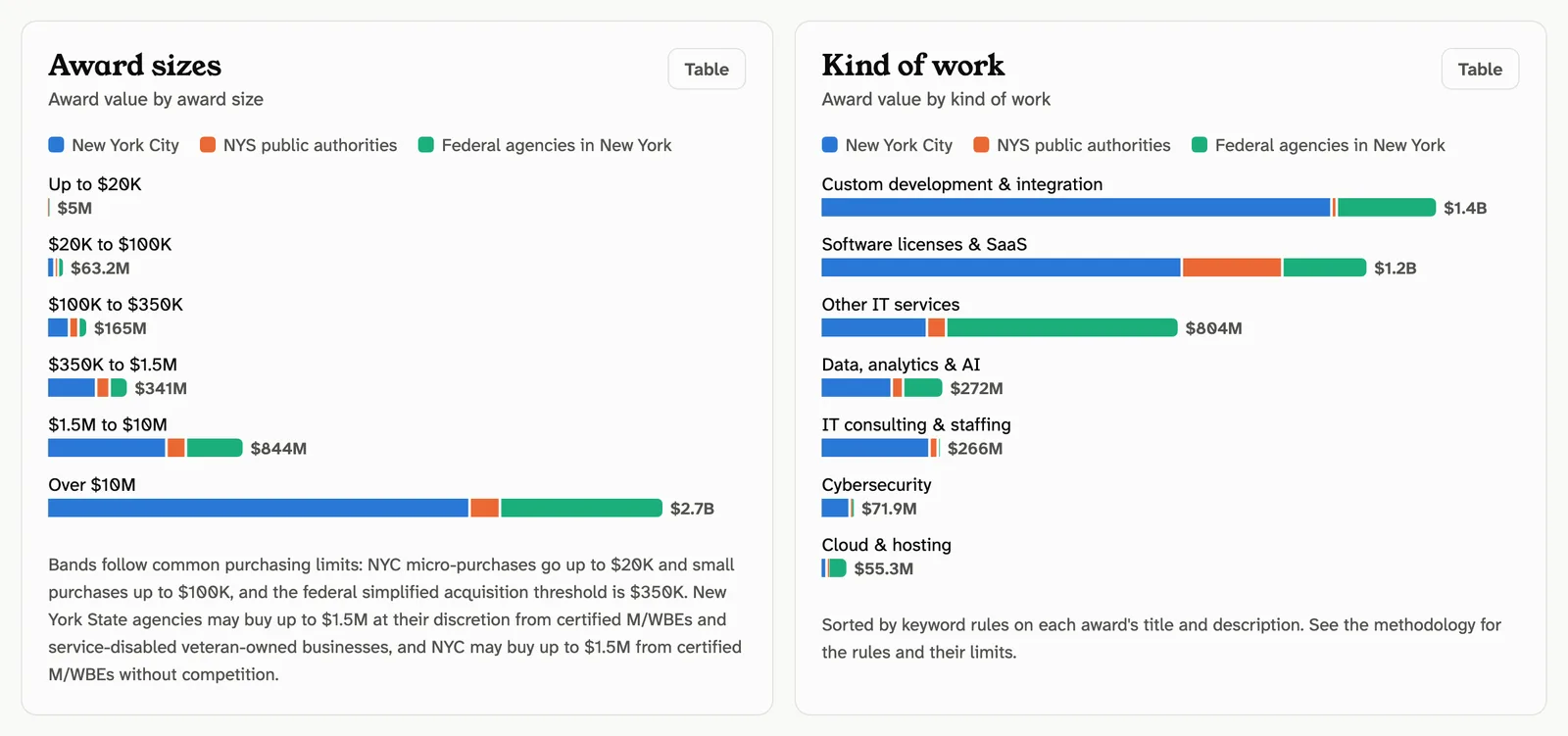 Bar charts of award value by award size band and by kind of work