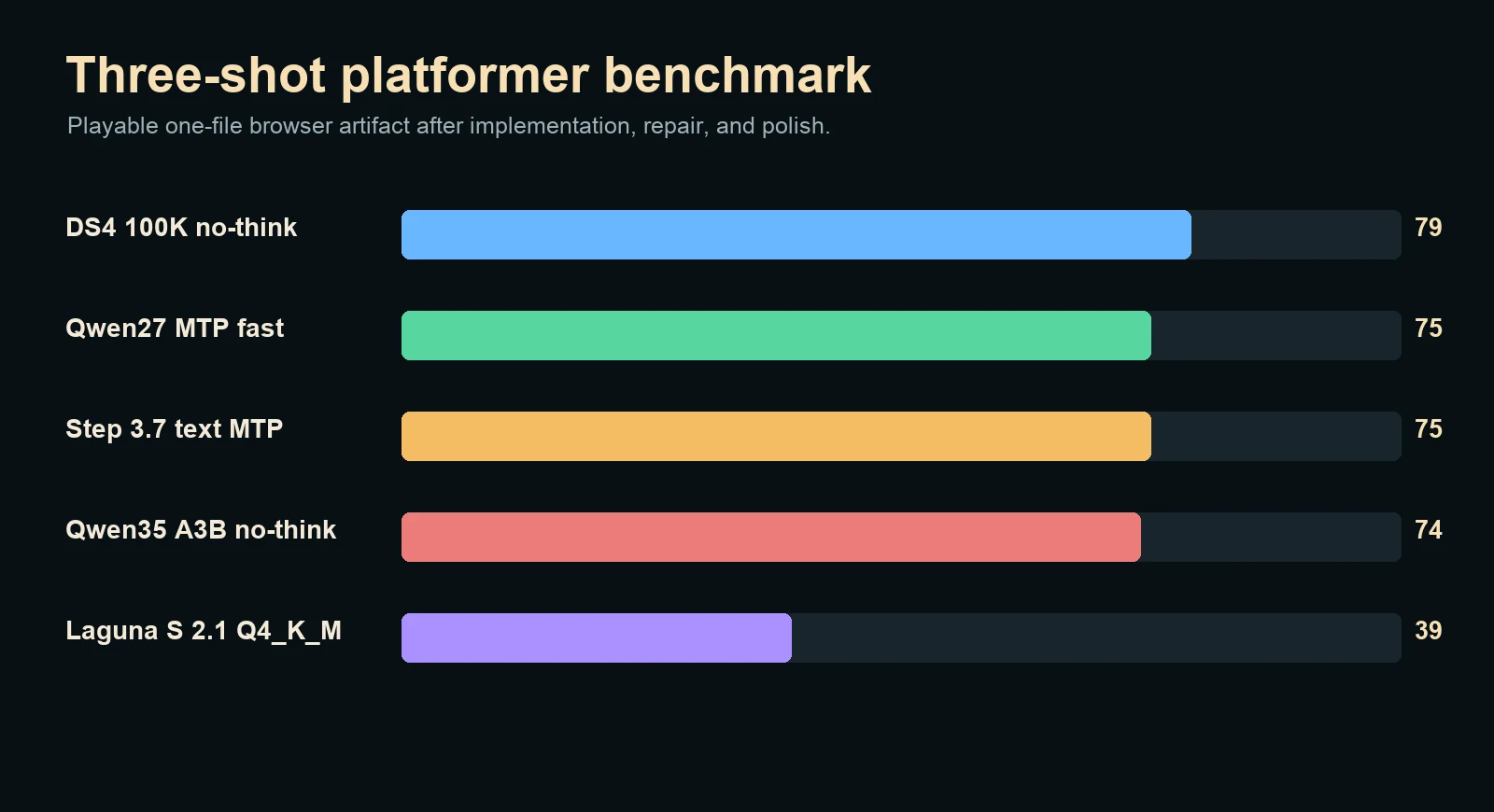 Bar chart comparing three-shot platformer benchmark scores with Laguna S 2.1
