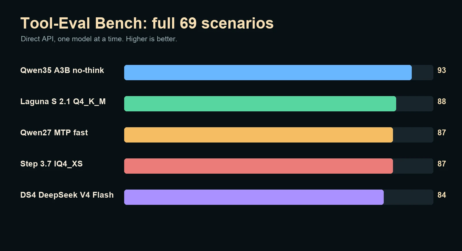 Bar chart comparing full Tool-Eval scores for Qwen35, Laguna S 2.1, Qwen27, Step 3.7, and DS4