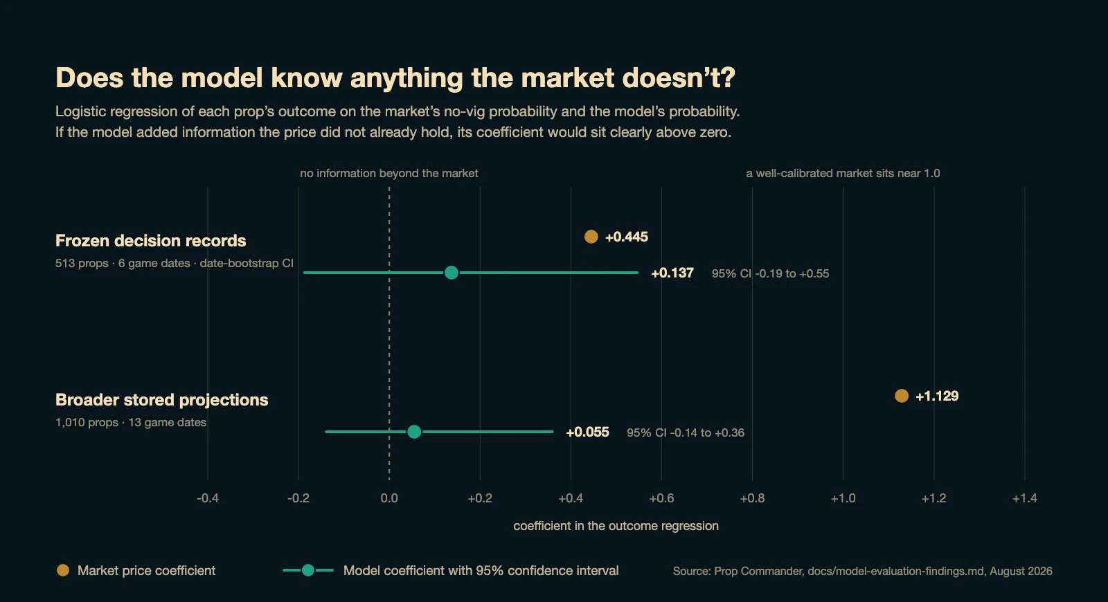 Coefficient chart comparing the market price and the model’s probability across two samples of graded props